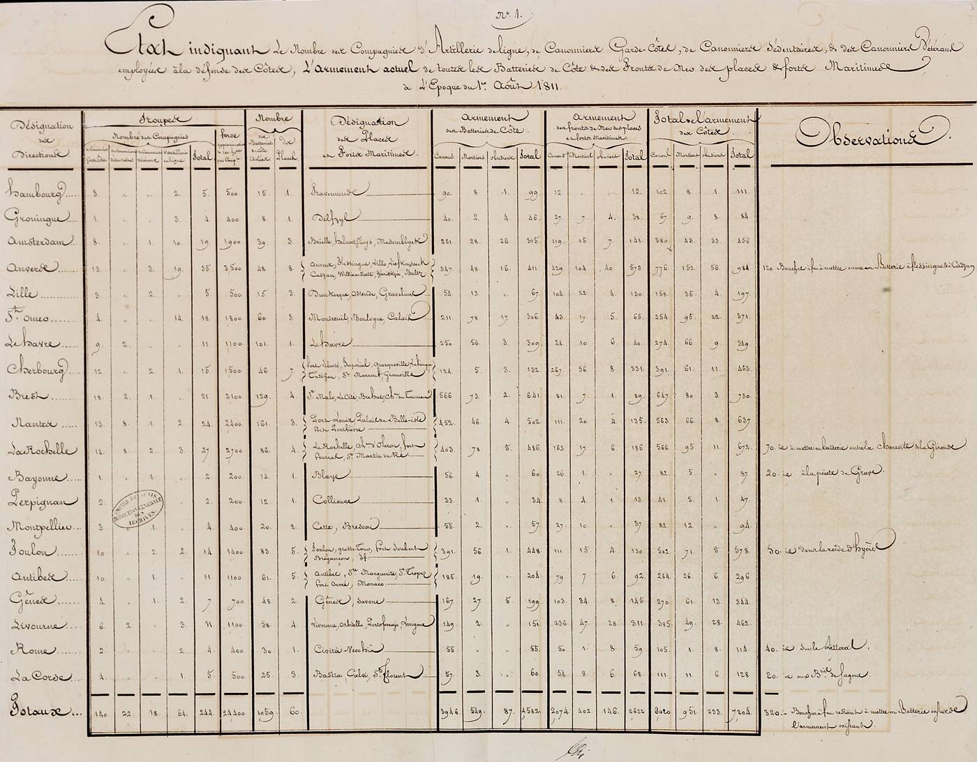 Nouvelle organisation du service de l'artillerie sur les côtes. Tableau général. 1er août 1811.