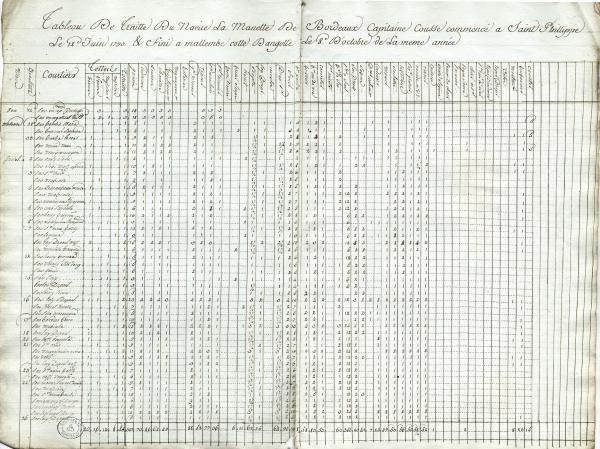Cahier des opérations de troc effectuées par le capitaine du navire négrier La Manette, entre juin et octobre 1790.
